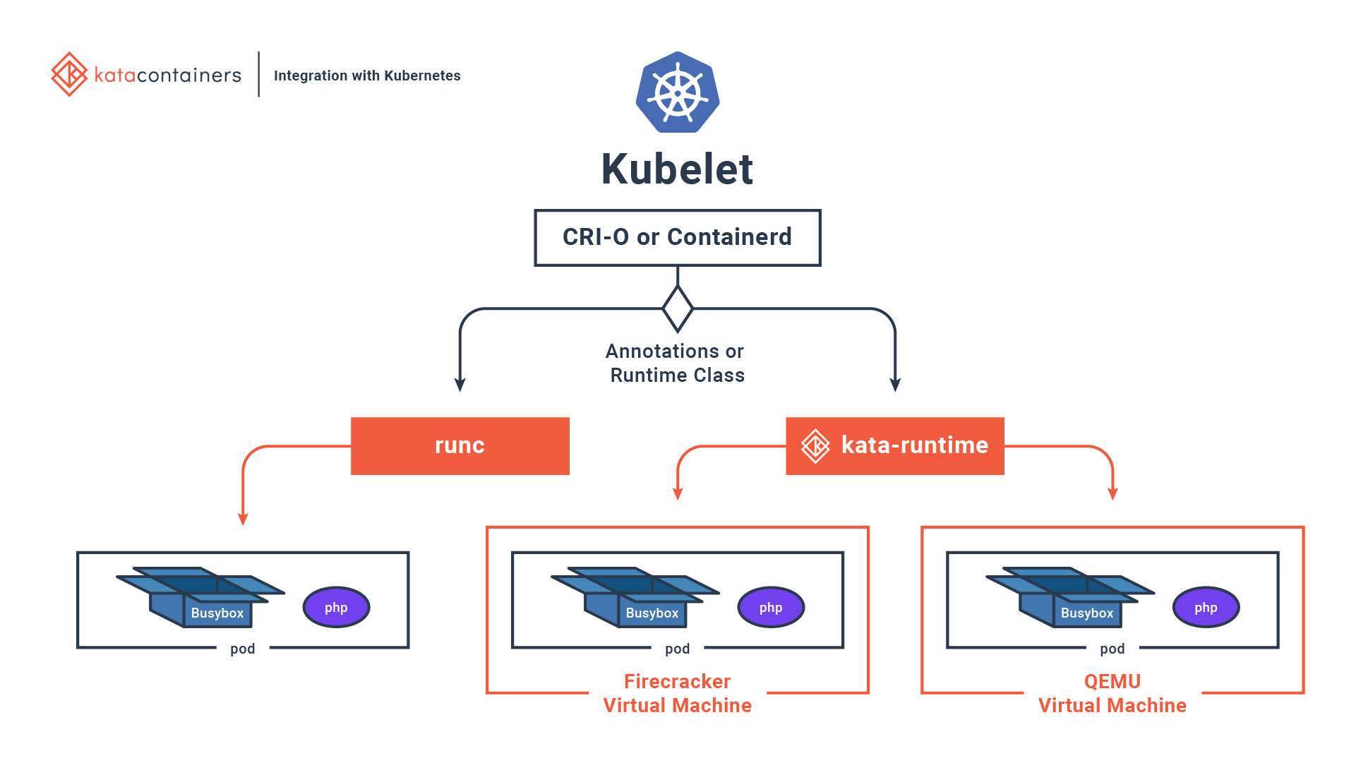 /static/f5b9f5be4a53897550fe1892415f2c82/663f4/katacontainers_kubernetes_integration_diagram.jpg